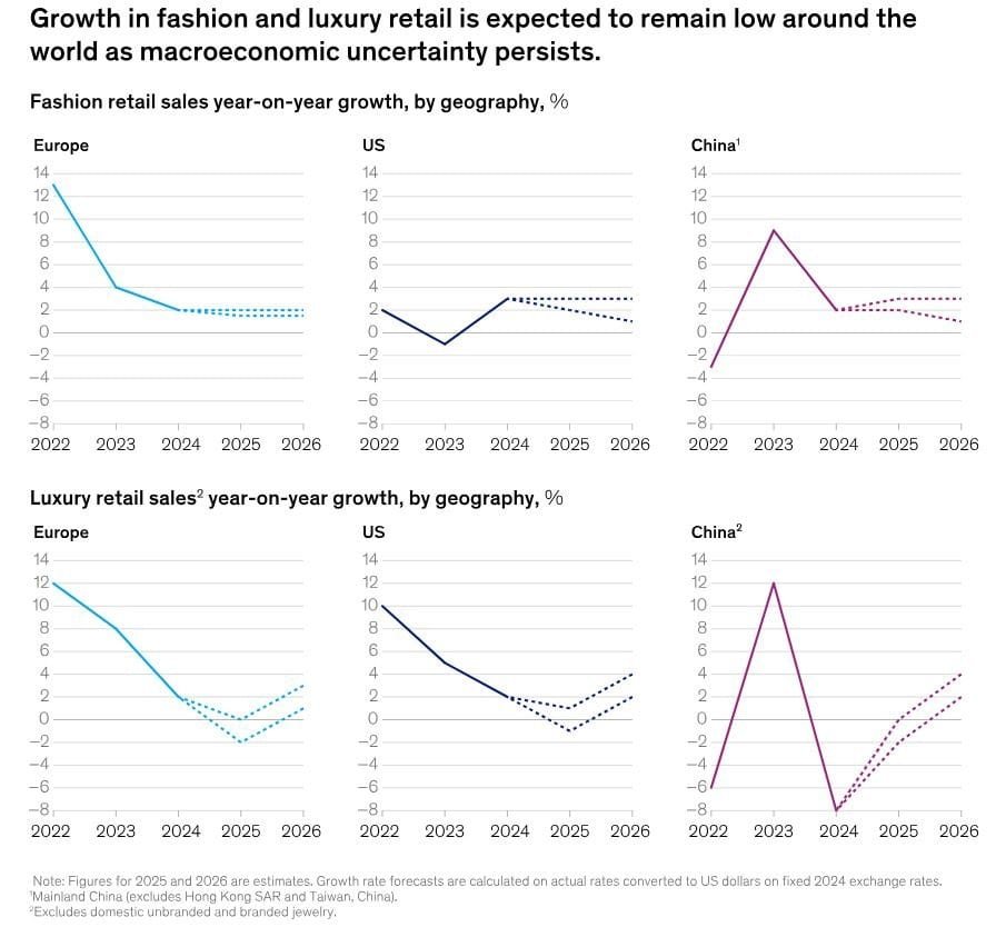 Fashion and Luxury Retail Sales Outlook