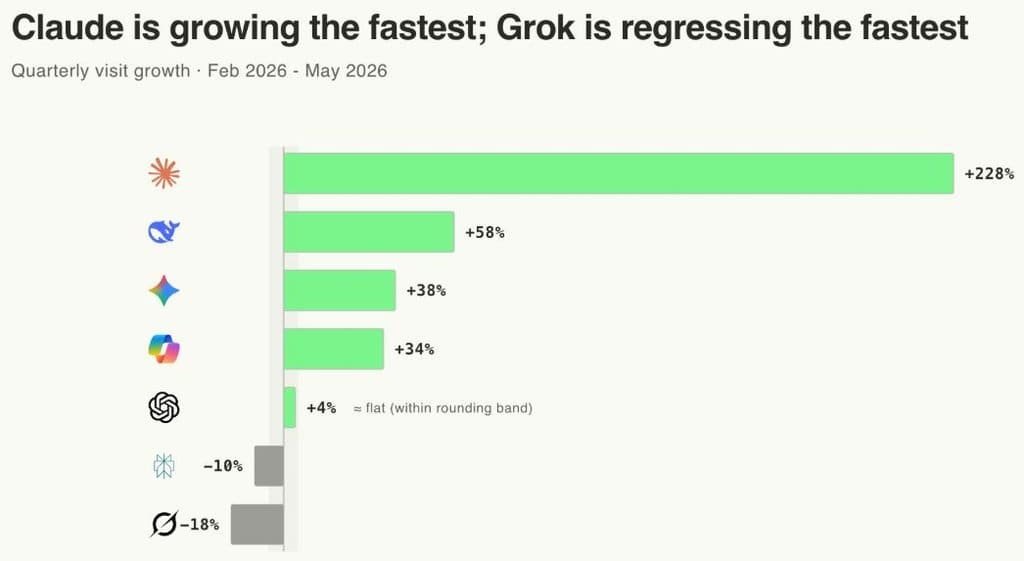 Fastest-Growing AI Chatbot in 2026