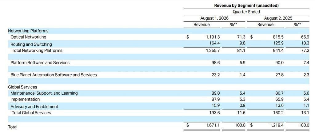 Financial Performance by Segment