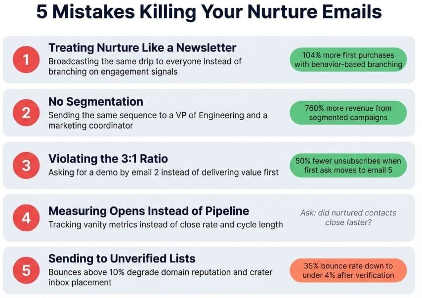 Five Nurture Email Mistakes