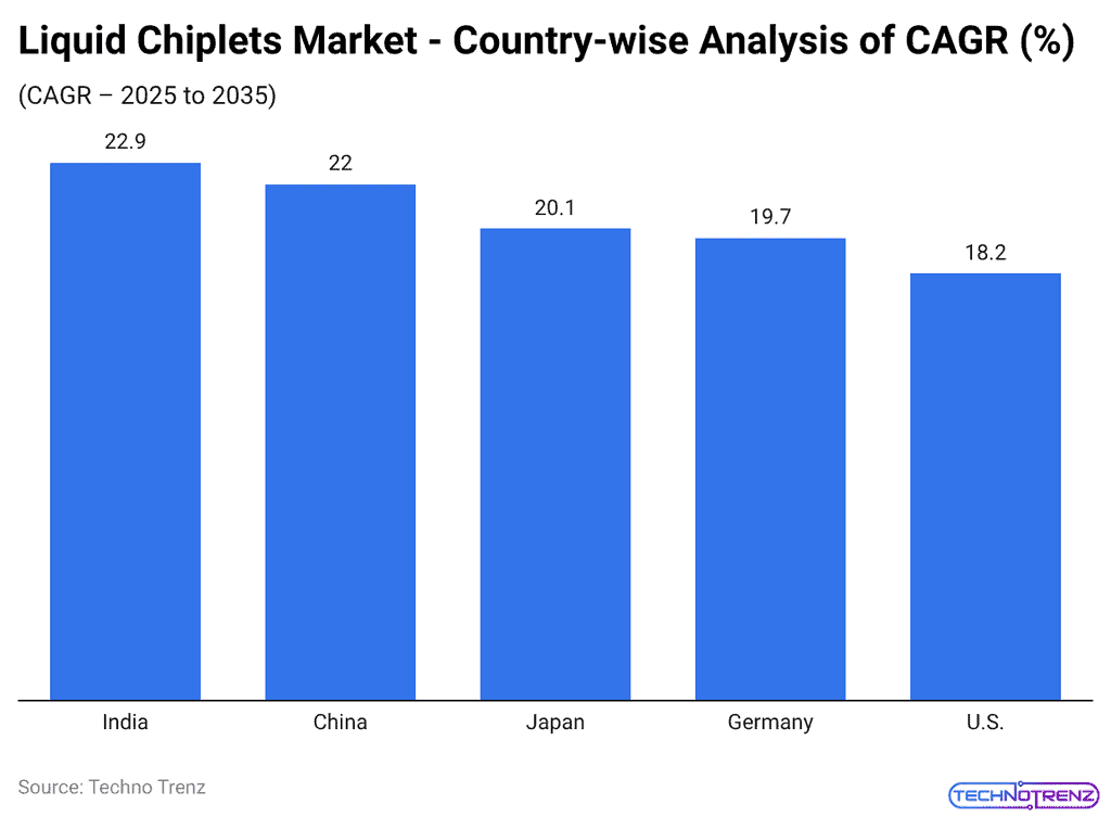 Liquid Chiplets Market - Country-wise Analysis of CAGR (%)