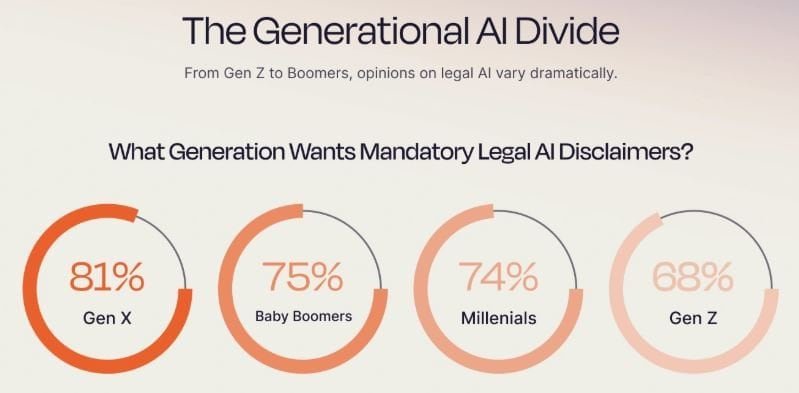 Generational AI Across Legal Professionals