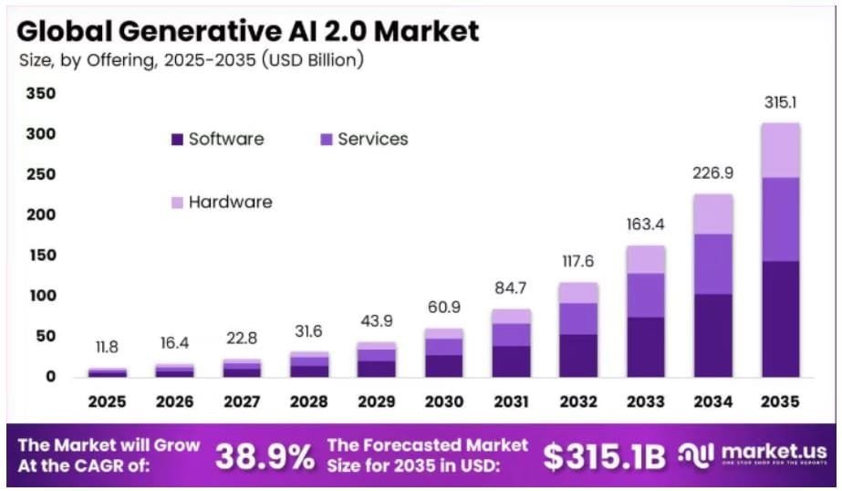 Generative AI 2.0 Market Share