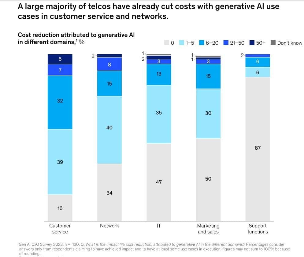 Generative AI Cost Savings in Telecom