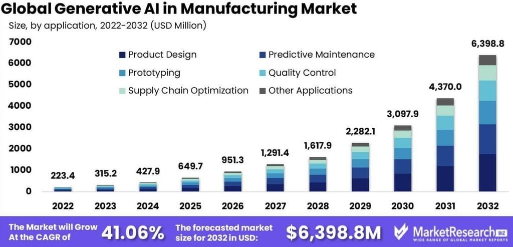 Generative AI Manufacturing Market