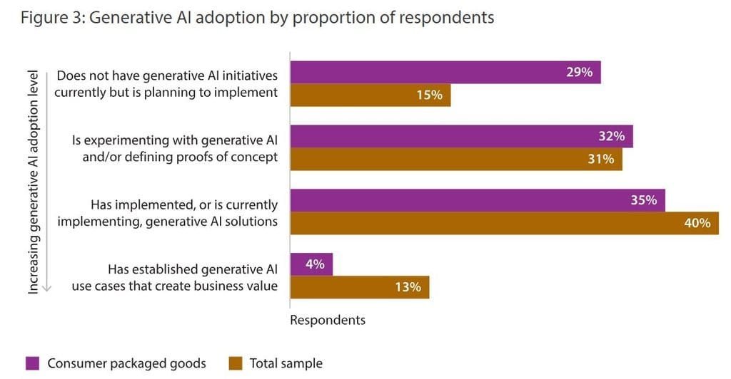 Generative AI adoption by proportion of respondents