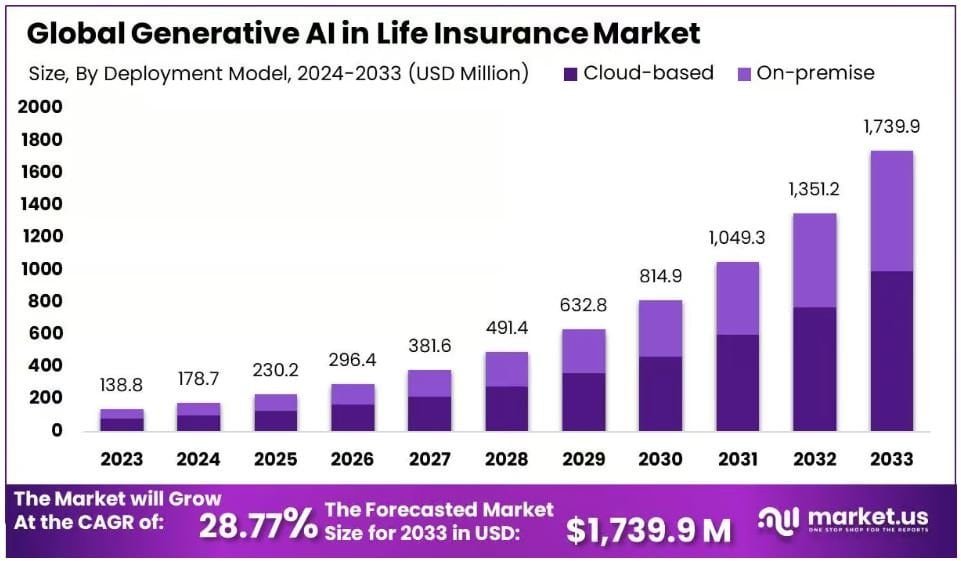 Generative AI in Life Insurance Market