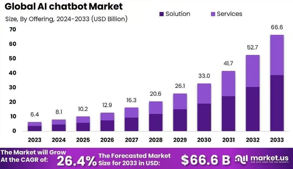 Global AI Chatbot Market Trends