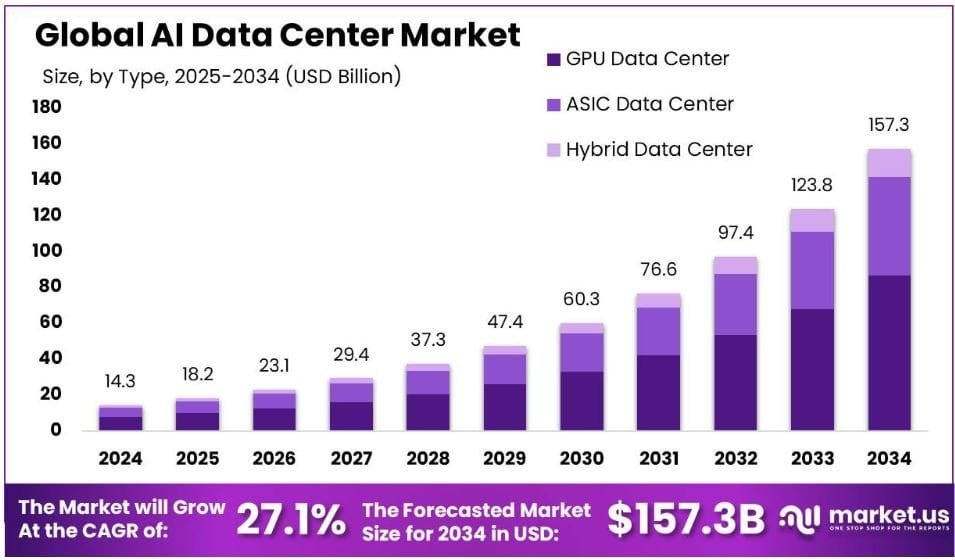 Global AI Data Center Market