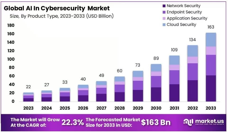 Global AI In Cybersecurity Market Statistics