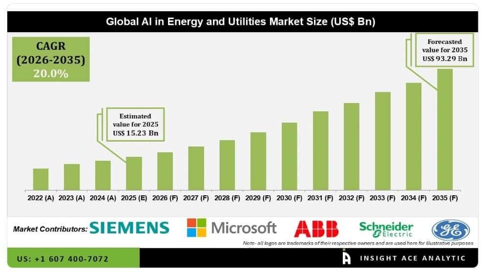Global AI In Energy and Utilities Market Share