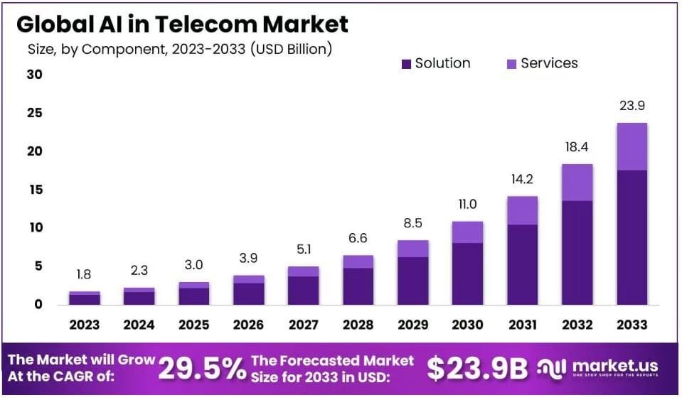 Global AI In Telecom Market Statistics