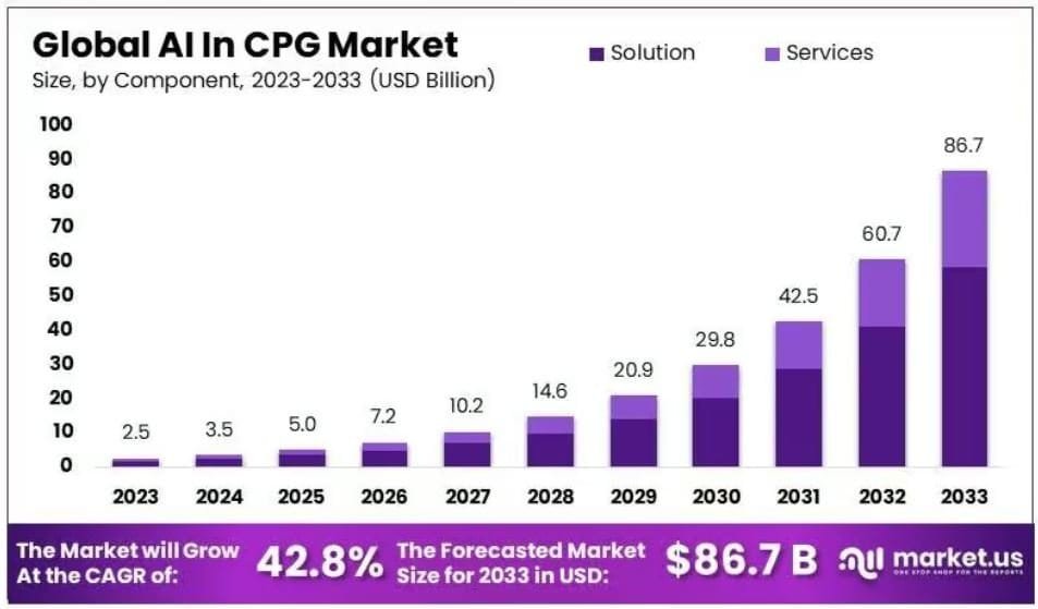 Global AI in CPG Market