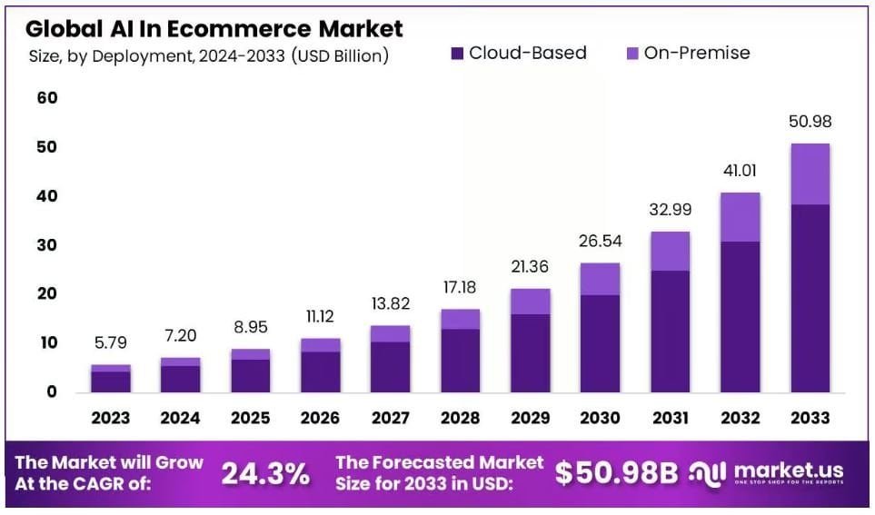 Global AI in E-Commerce Market