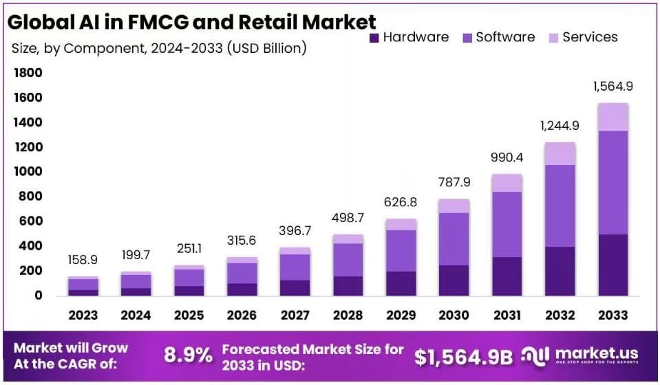Global AI in FMCG and Retail Market