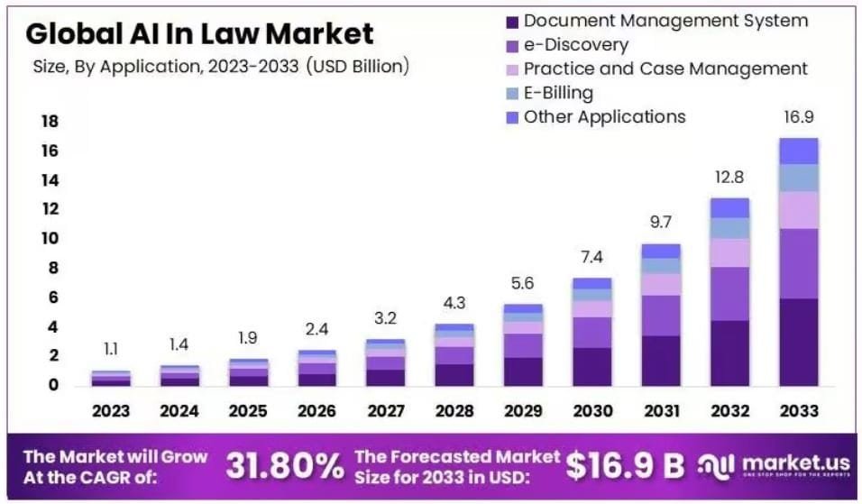 Global AI in Legal Market Growth