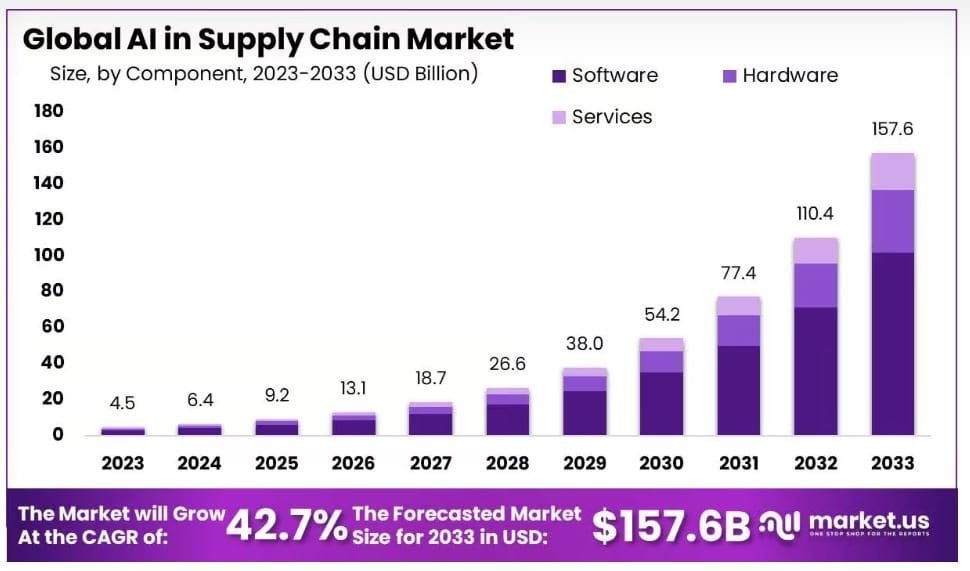 Global AI in Supply Chain Market Statistics