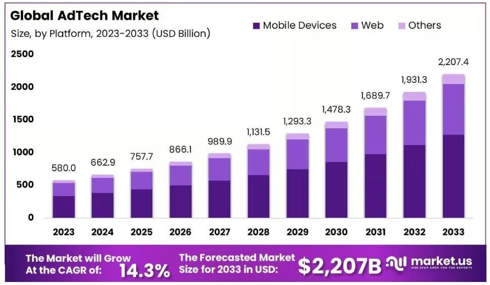 Global AdTech Market Statistics