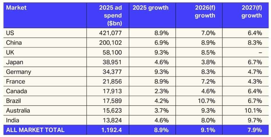Global Advertising Growth By Market And Region