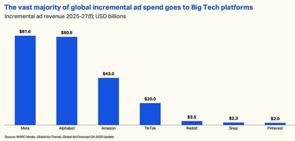 Global Advertising Market by Big Tech Dominance