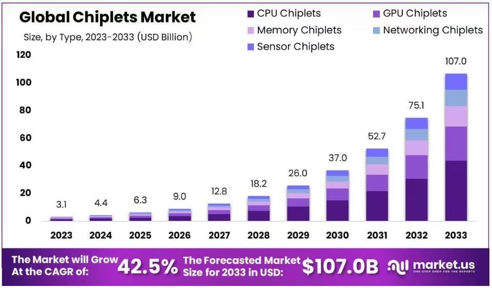 Global Chiplets Market size