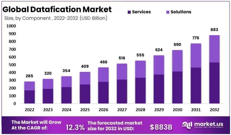 Global Datafication Market size