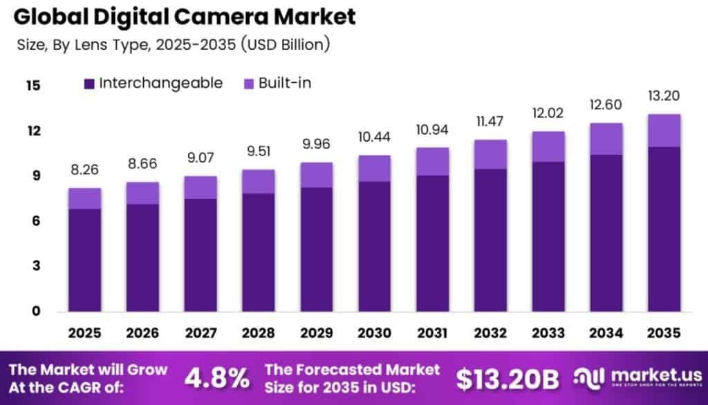 Global Digital Camera Market Outlook