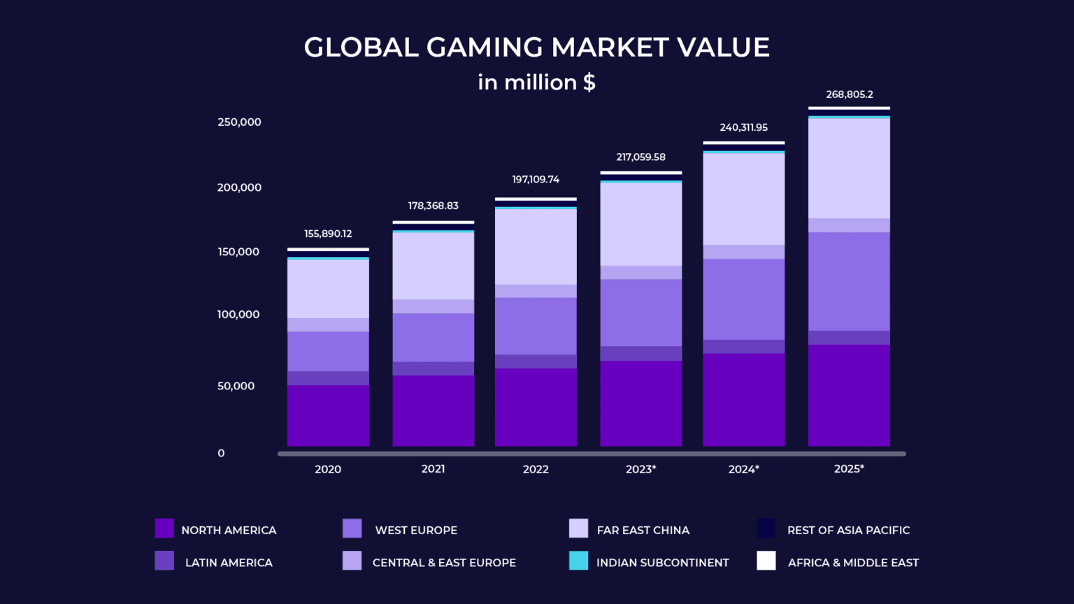 Global Gaming Market Value