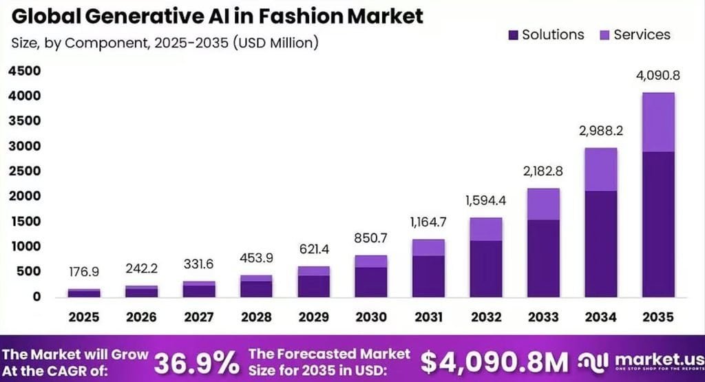 Global Generative AI in Fashion Market Outlook