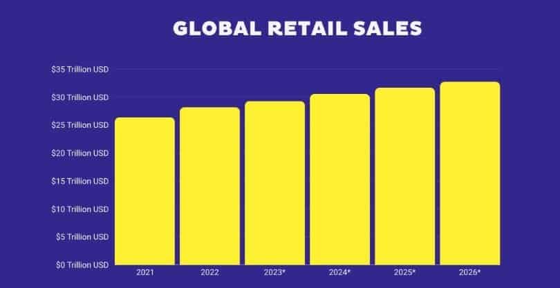 Global Retail Sales Statistics