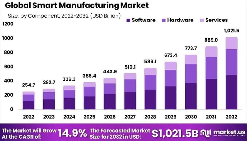 Global Smart Manufacturing Market Trend