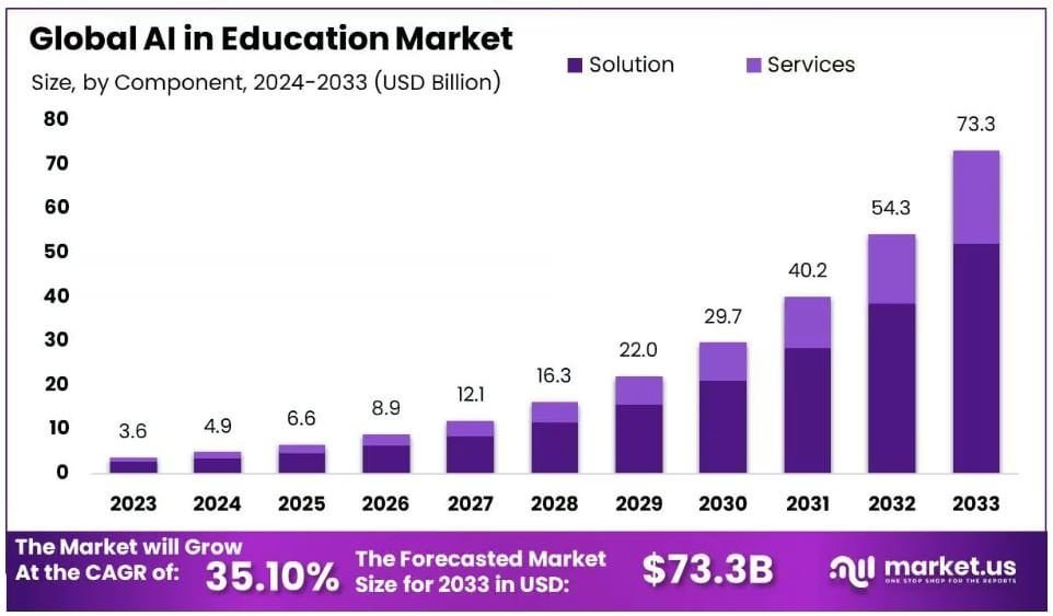 Global AI in Education Market Statistics