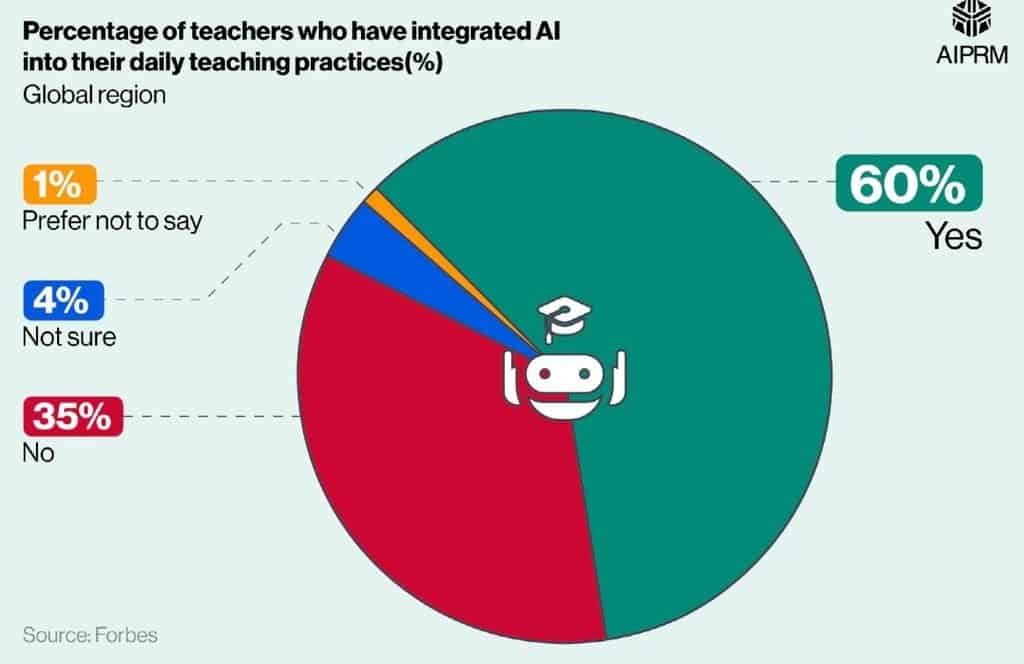 Global Teacher Adoption of AI in Daily Teaching