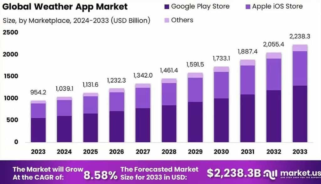 Global Weather App Market Size