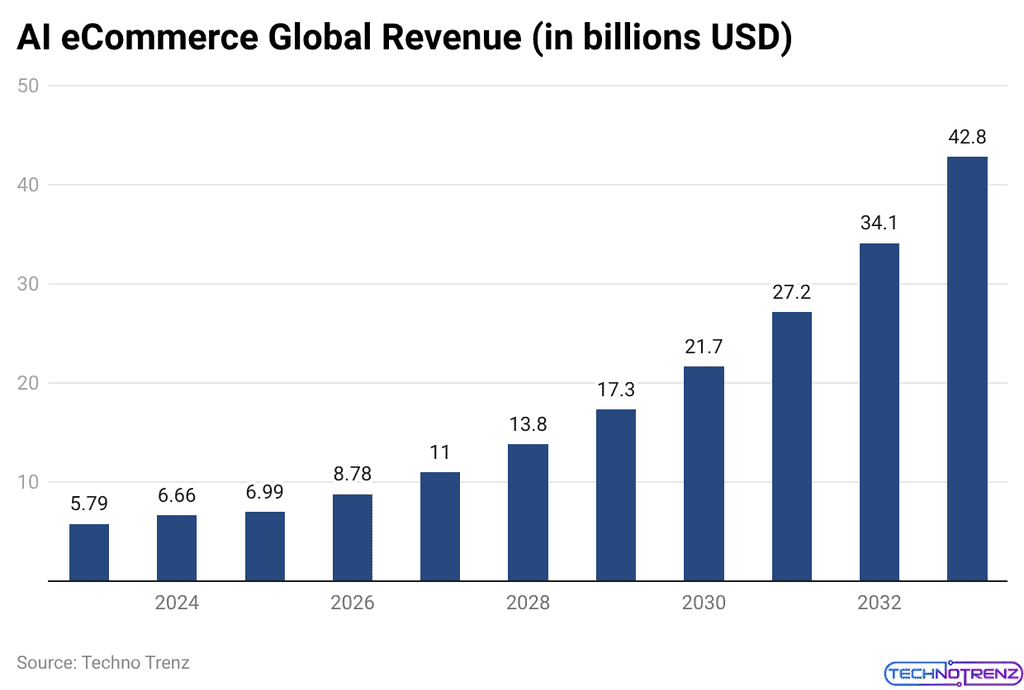 AI eCommerce Global Revenue (in billions USD)