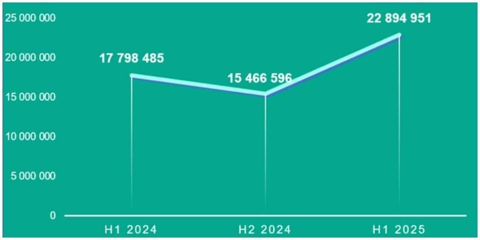Growth in Mobile Attacks on Android Users