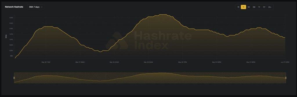 Hashrate and Difficulty