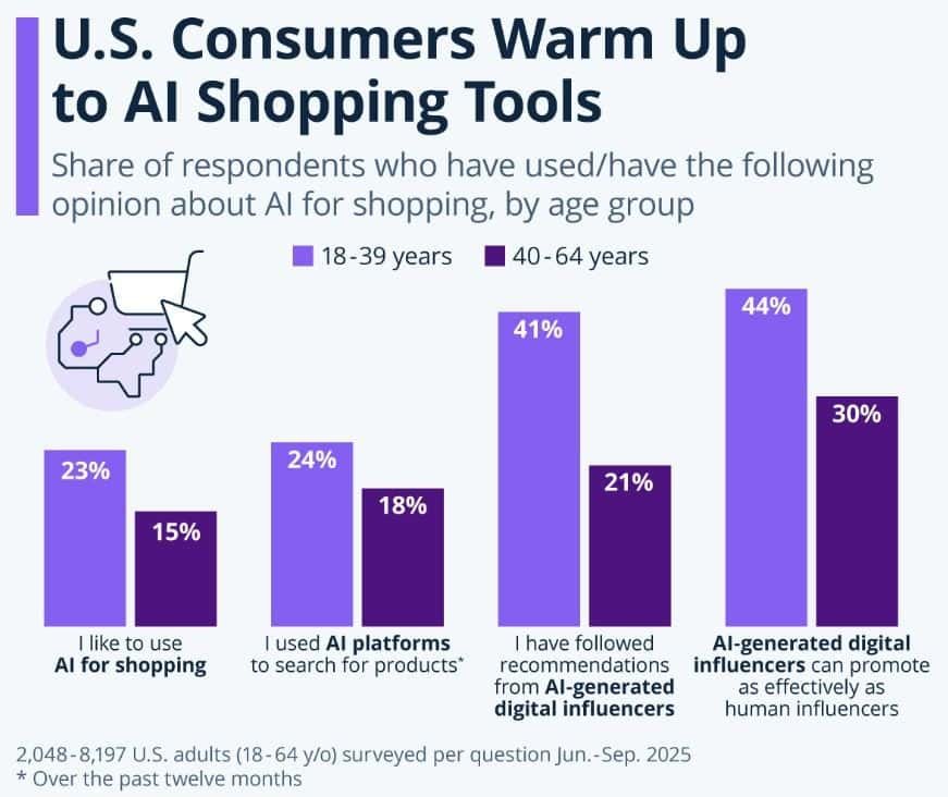 How AI is Changing the Way Americans Shop