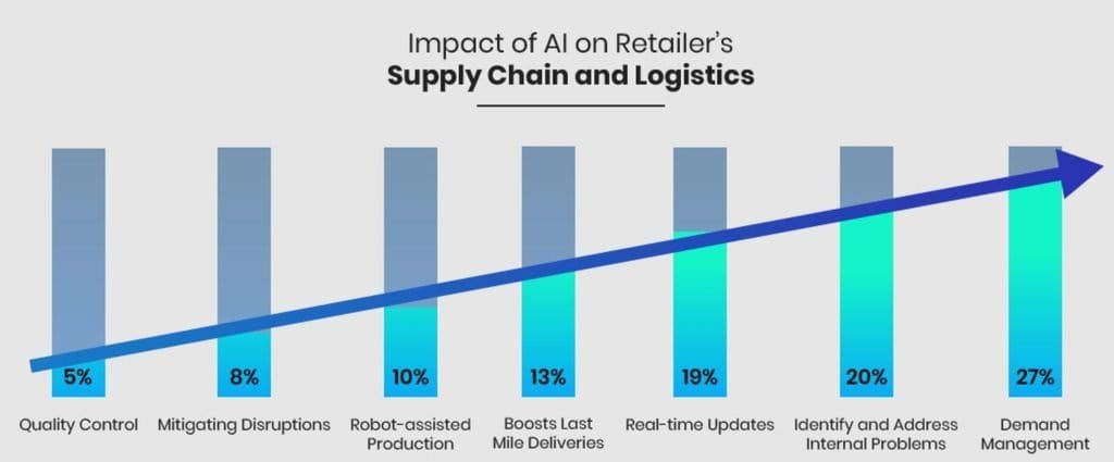 Impact of AI on Retail Supply Chains