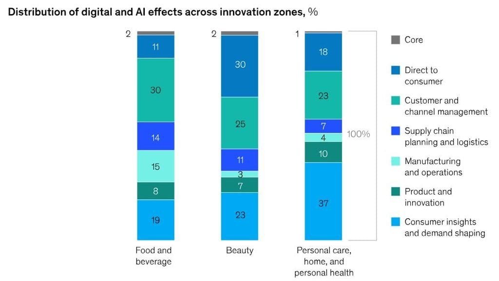 Impact of Digital and AI in CPG