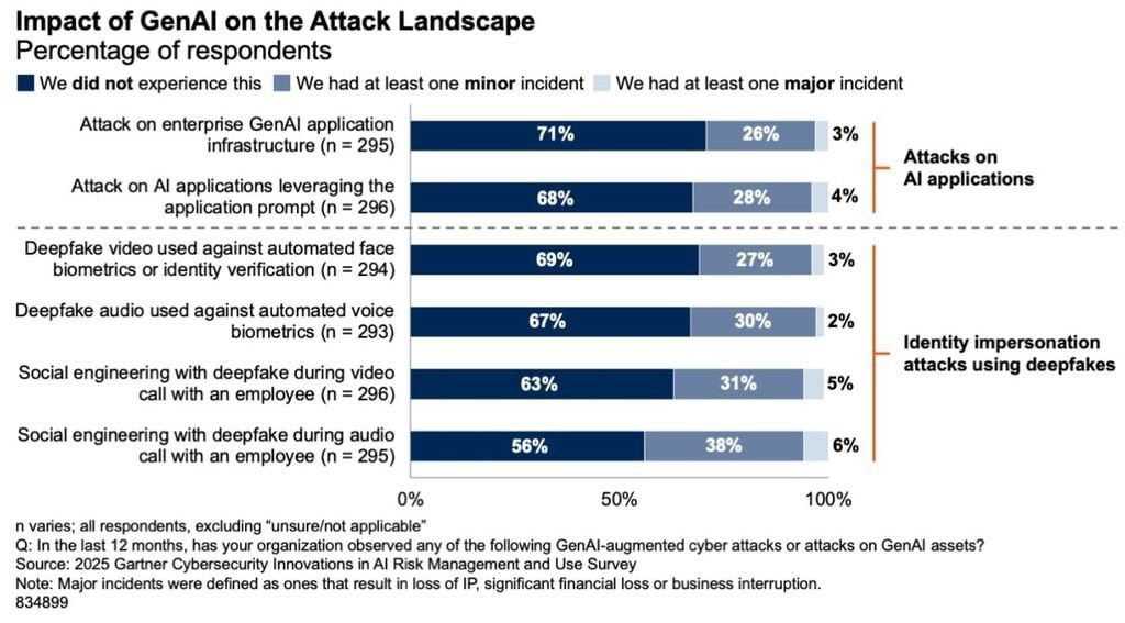 Impact of GenAI on the Cybersecurity Attack