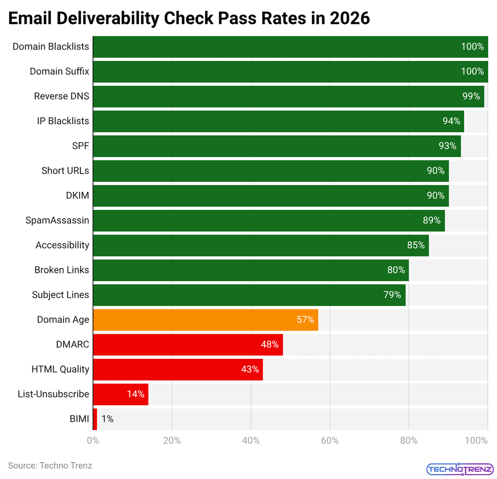 Email Deliverability Check Pass Rates in 2026