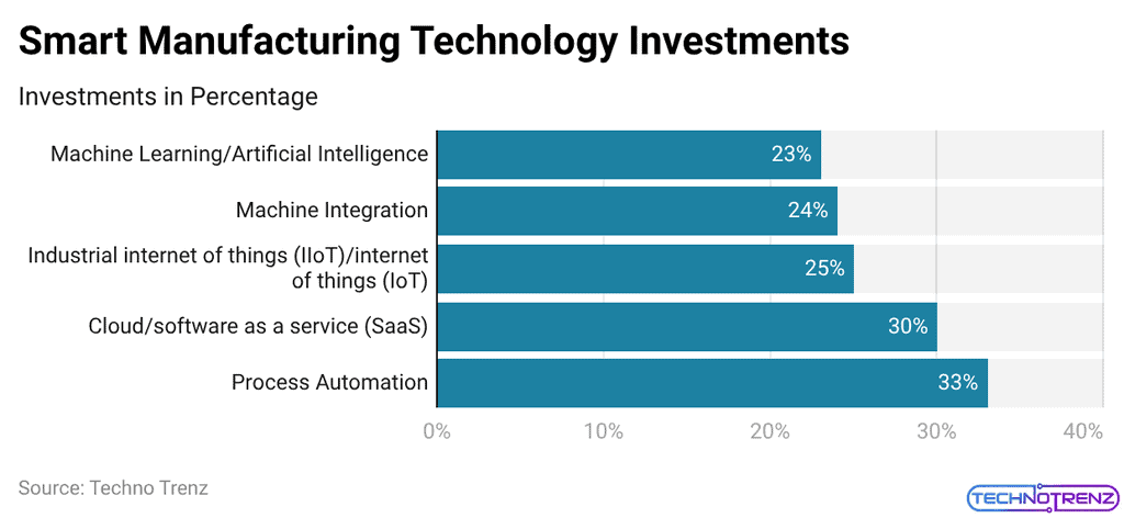 Smart Manufacturing Technology Investments