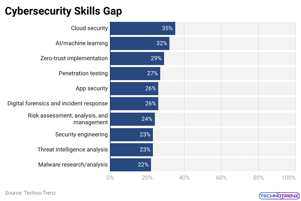 Cybersecurity Skills Gap