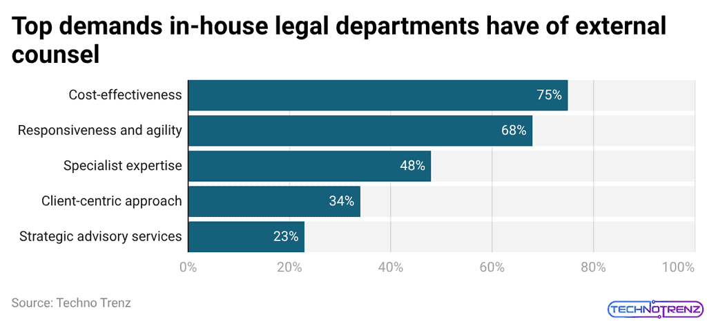 Top demands in-house legal departments have of external counsel