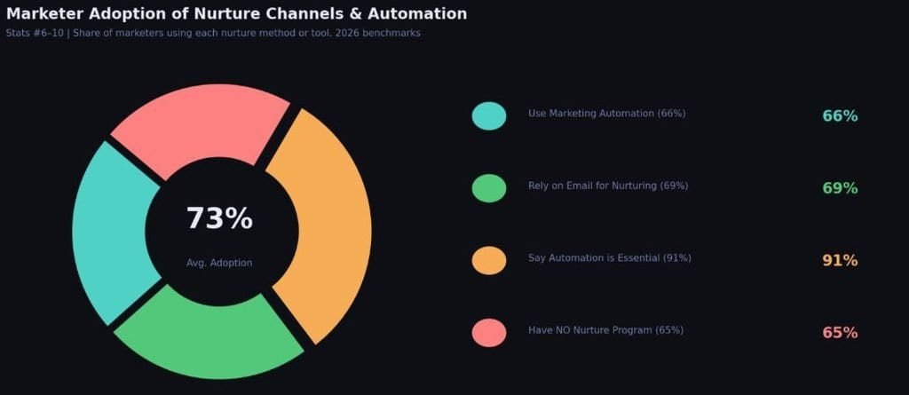 Lead Nurture Email Adoption and Automation Statistics 2026