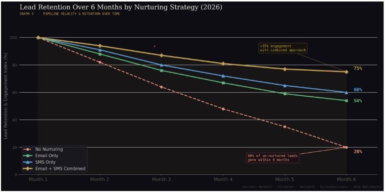 Lead Retention: Nurturing Makes the Difference