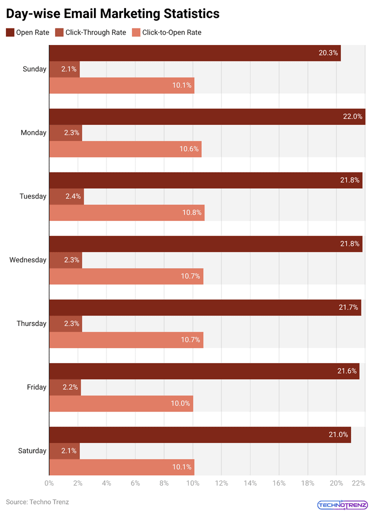 Day-wise Email Marketing Statistics