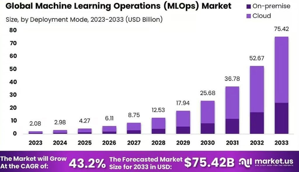 MLOps Market Growth Outlook