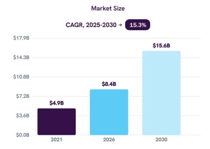 Marketing Automation Market Share